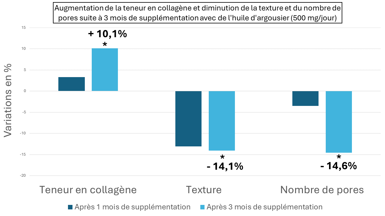 Amélioration de la texture de la peau, de la teneur en collagène et du nombre de pores suite à 3 mois de supplémentation avec de lhuile dargousier (500 mg jour)